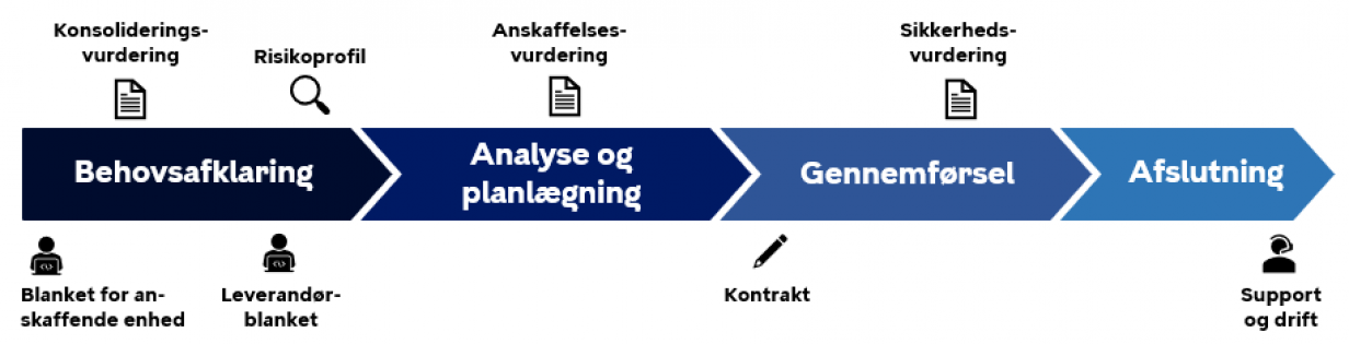 IT-anskaffelsesprocessens faser